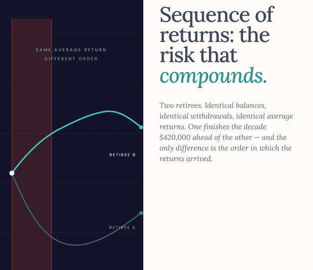 Sequence of Returns | Splitting Super with Your Spouse | Enduring Guardianship | Q&A